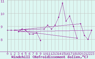 Courbe du refroidissement olien pour Almenches (61)