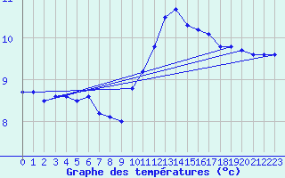 Courbe de tempratures pour Creil (60)