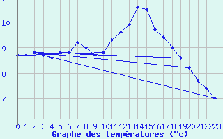 Courbe de tempratures pour Neuville-de-Poitou (86)