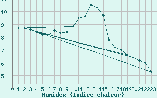Courbe de l'humidex pour Venabu