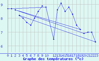 Courbe de tempratures pour Pitztaler Gletscher