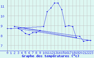 Courbe de tempratures pour Neu Ulrichstein