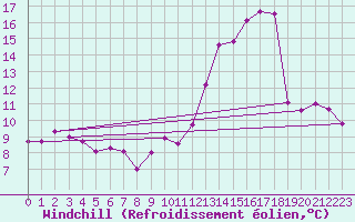 Courbe du refroidissement olien pour Angers-Beaucouz (49)