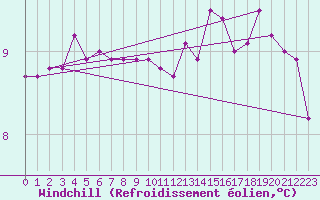 Courbe du refroidissement olien pour Brest (29)