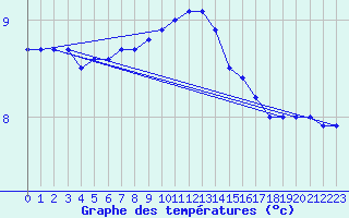 Courbe de tempratures pour Melun (77)