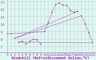 Courbe du refroidissement olien pour Aix-en-Provence (13)