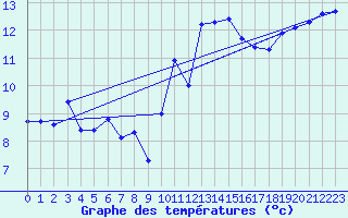 Courbe de tempratures pour Corsept (44)