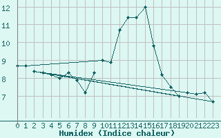 Courbe de l'humidex pour Ascros (06)