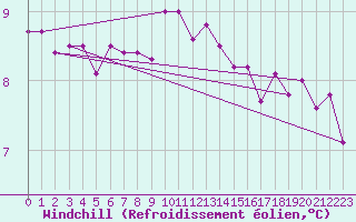 Courbe du refroidissement olien pour Nantes (44)