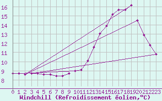 Courbe du refroidissement olien pour Douzens (11)