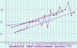 Courbe du refroidissement olien pour Kleiner Feldberg / Taunus