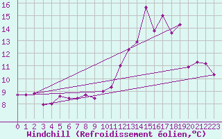 Courbe du refroidissement olien pour Belfort (90)