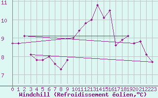Courbe du refroidissement olien pour Malin Head