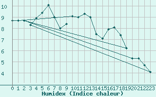 Courbe de l'humidex pour Lanvoc (29)