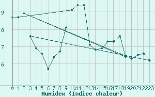 Courbe de l'humidex pour Arosa