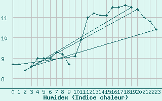 Courbe de l'humidex pour Sotillo de la Adrada