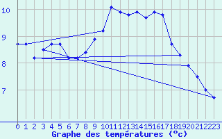 Courbe de tempratures pour Vernoux - Les Pchers (07)