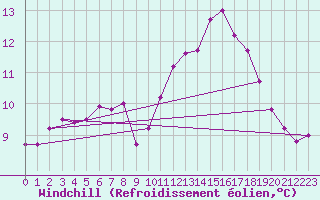 Courbe du refroidissement olien pour Pommerit-Jaudy (22)