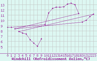 Courbe du refroidissement olien pour Douelle (46)