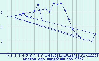 Courbe de tempratures pour Wunsiedel Schonbrun