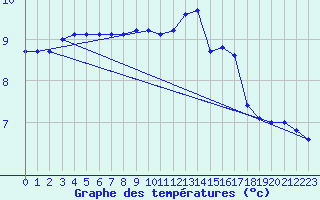 Courbe de tempratures pour Lagny-sur-Marne (77)