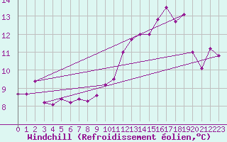 Courbe du refroidissement olien pour Tours (37)
