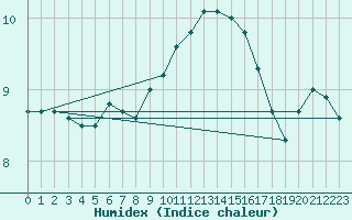 Courbe de l'humidex pour Charleroi (Be)