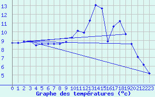 Courbe de tempratures pour Bridel (Lu)
