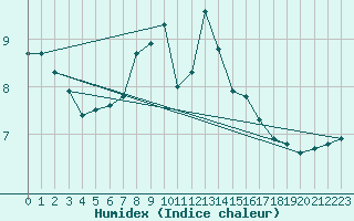 Courbe de l'humidex pour Neusiedl am See