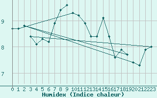 Courbe de l'humidex pour Utiel, La Cubera