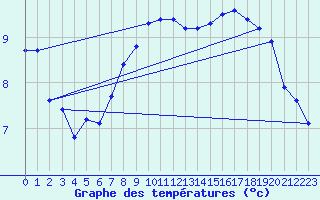 Courbe de tempratures pour Saint-Girons (09)