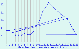 Courbe de tempratures pour Saclas (91)