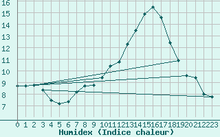 Courbe de l'humidex pour Lyon - Bron (69)
