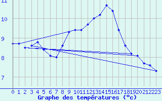 Courbe de tempratures pour Weingarten, Kr. Rave