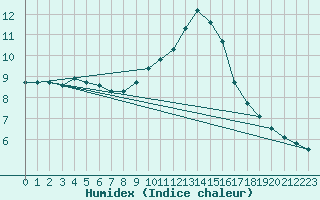 Courbe de l'humidex pour Croisette (62)