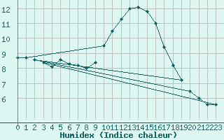 Courbe de l'humidex pour Avignon (84)