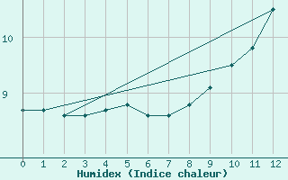 Courbe de l'humidex pour Saint-Gervais-d'Auvergne (63)