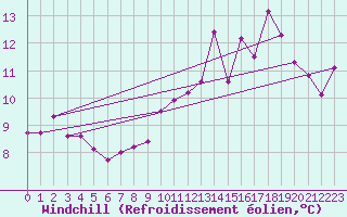 Courbe du refroidissement olien pour Paray-le-Monial - St-Yan (71)