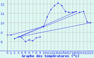 Courbe de tempratures pour Dieppe (76)