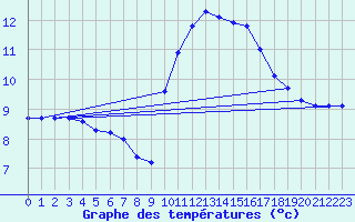 Courbe de tempratures pour Connerr (72)