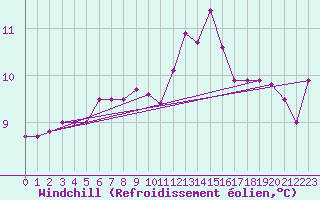 Courbe du refroidissement olien pour Plovan (29)