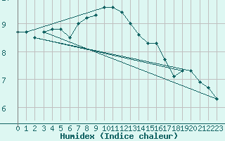 Courbe de l'humidex pour Hoogeveen Aws