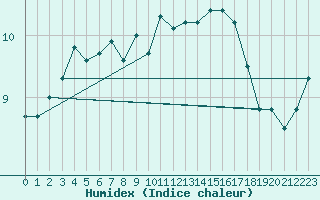 Courbe de l'humidex pour Nyon-Changins (Sw)