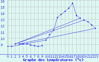 Courbe de tempratures pour Neufchef (57)