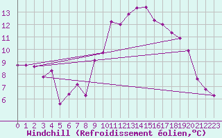 Courbe du refroidissement olien pour Lanvoc (29)