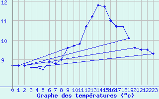 Courbe de tempratures pour Chaumont (Sw)