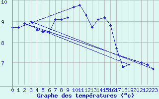 Courbe de tempratures pour Cap de la Hague (50)
