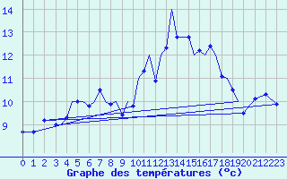 Courbe de tempratures pour Sandnessjoen / Stokka