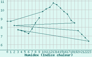 Courbe de l'humidex pour Magdeburg