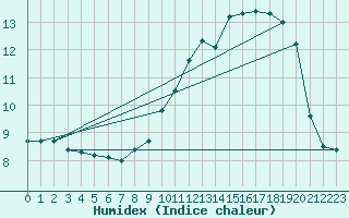 Courbe de l'humidex pour Avord (18)